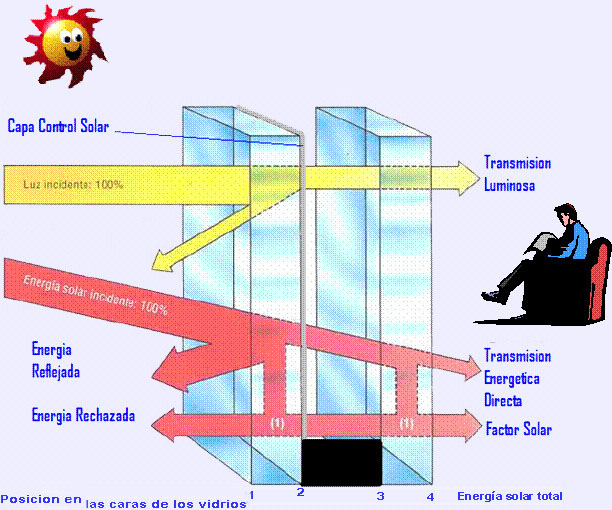 Heat Mirror — vidrio de triple aislamiento con capa suspendida